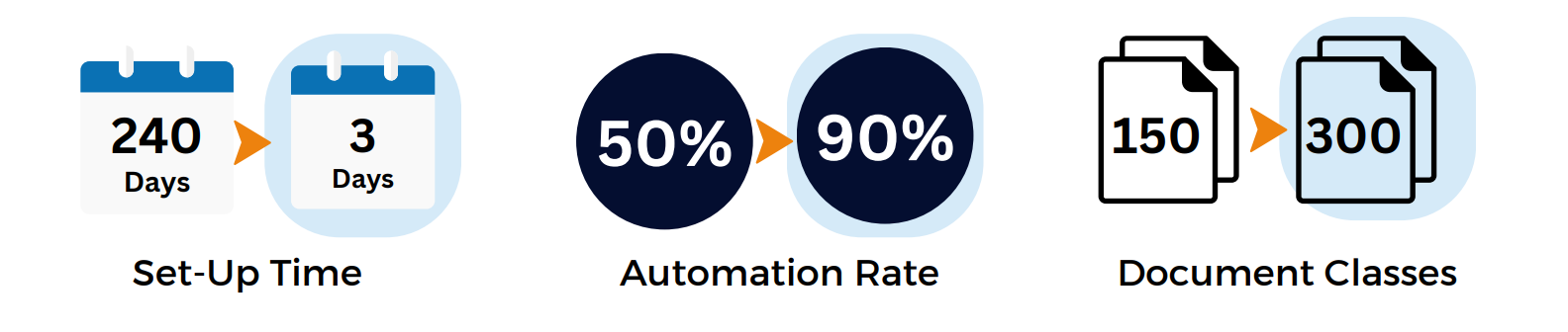 JetStream Case study automation rate from 50% to 90%.