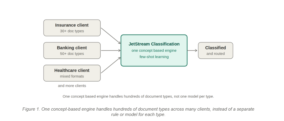 One concept-based engine handles hundreds of document types across many clients, instead of a separate rule or model for each type.
