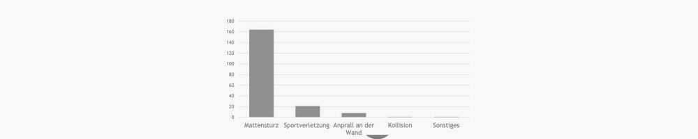 Wie in jedem Jahr, haben der Kletterhallenverband (KLEVER) und der Deutsche Alpenverein (DAV) die gemeinsame Unfallstatistik erarbeitet.