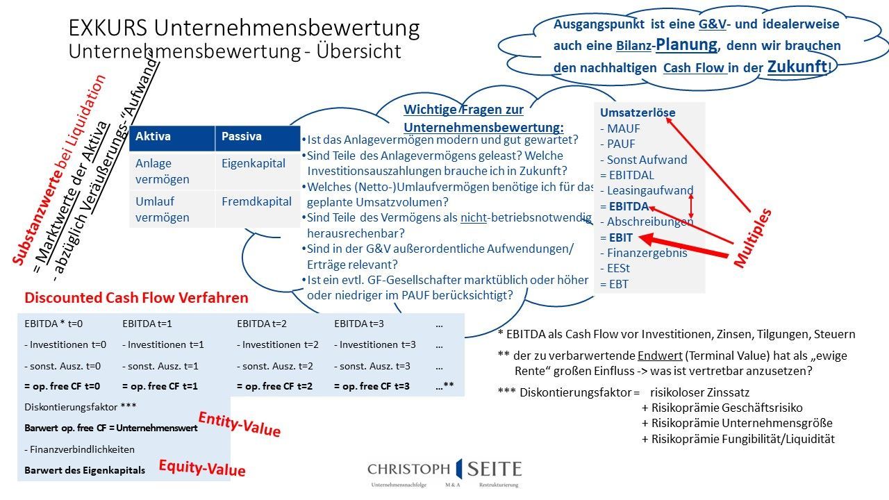 Unternehmensbewertung - Verfahren, deren Zusammenhänge, wichtige Themen Unternehmensbewertung - Überblick über Verfahren, deren Zusammenhänge  und wichtige Themen