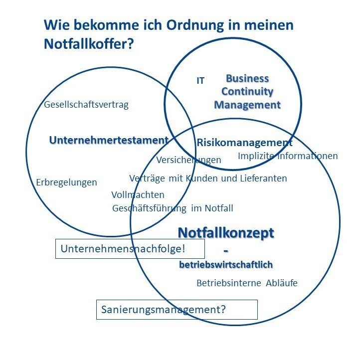 Unternehmertestament, Notfallkoffer, Risikomanagement, Business Continuity Management