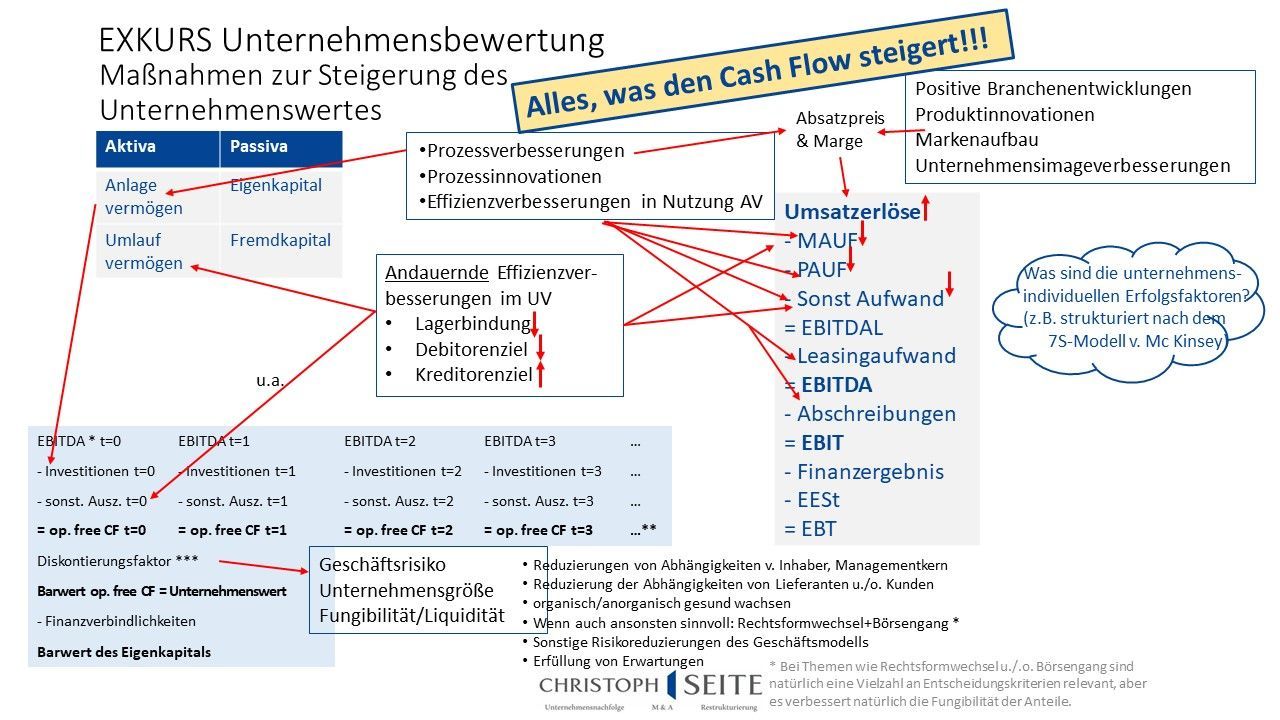 Maßnahmen zur Steigerung des Unternehmenswertes mit Zusammenhängen Maßnahmen zur Steigerung des Unternehmenswertes mit Zusammenhängen