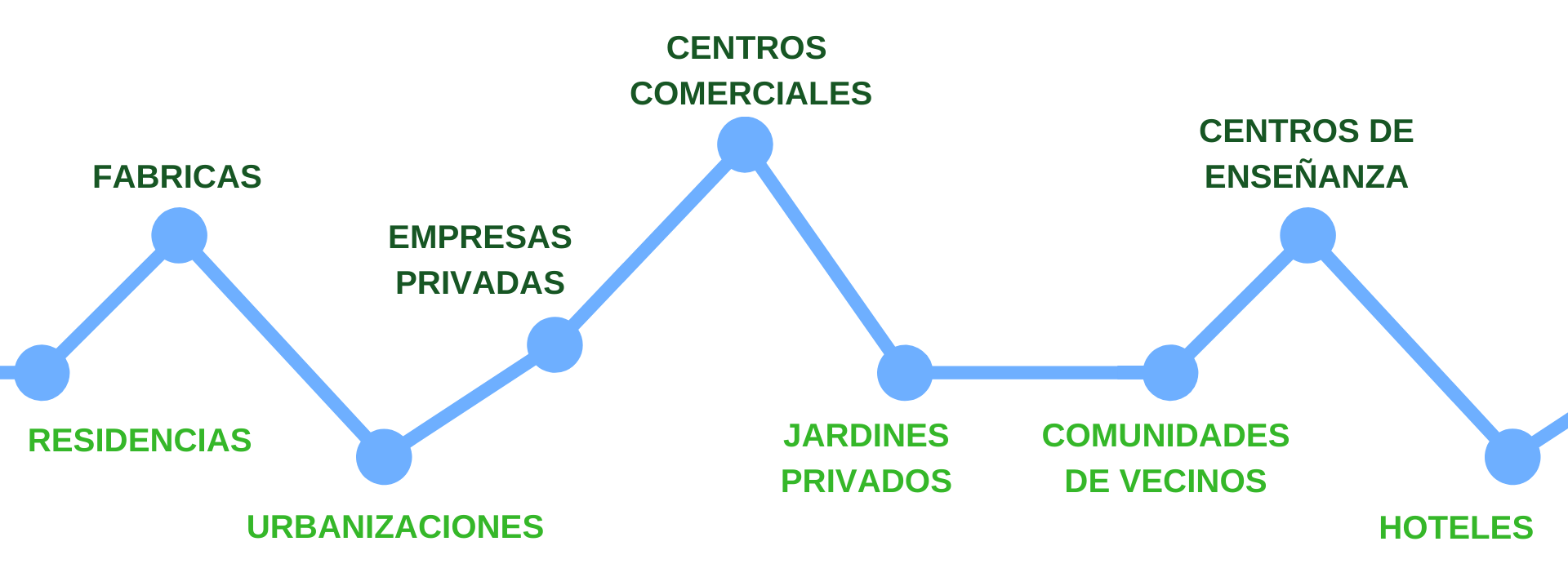 Realizamos trabajos de jardineria en Valencia para empresas, fabricas, residencias, centros de enseñanza, gasolineras, jardines privados, hoteles