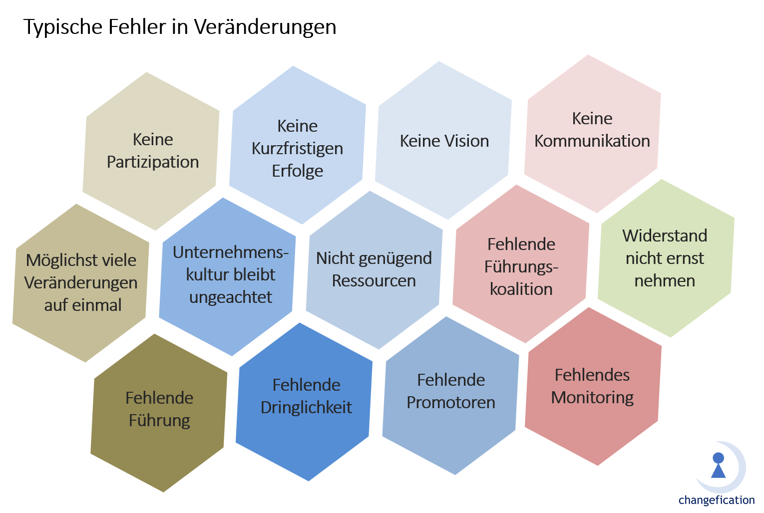 Kacheln mit den typischen Fehlern in Veränderungen.