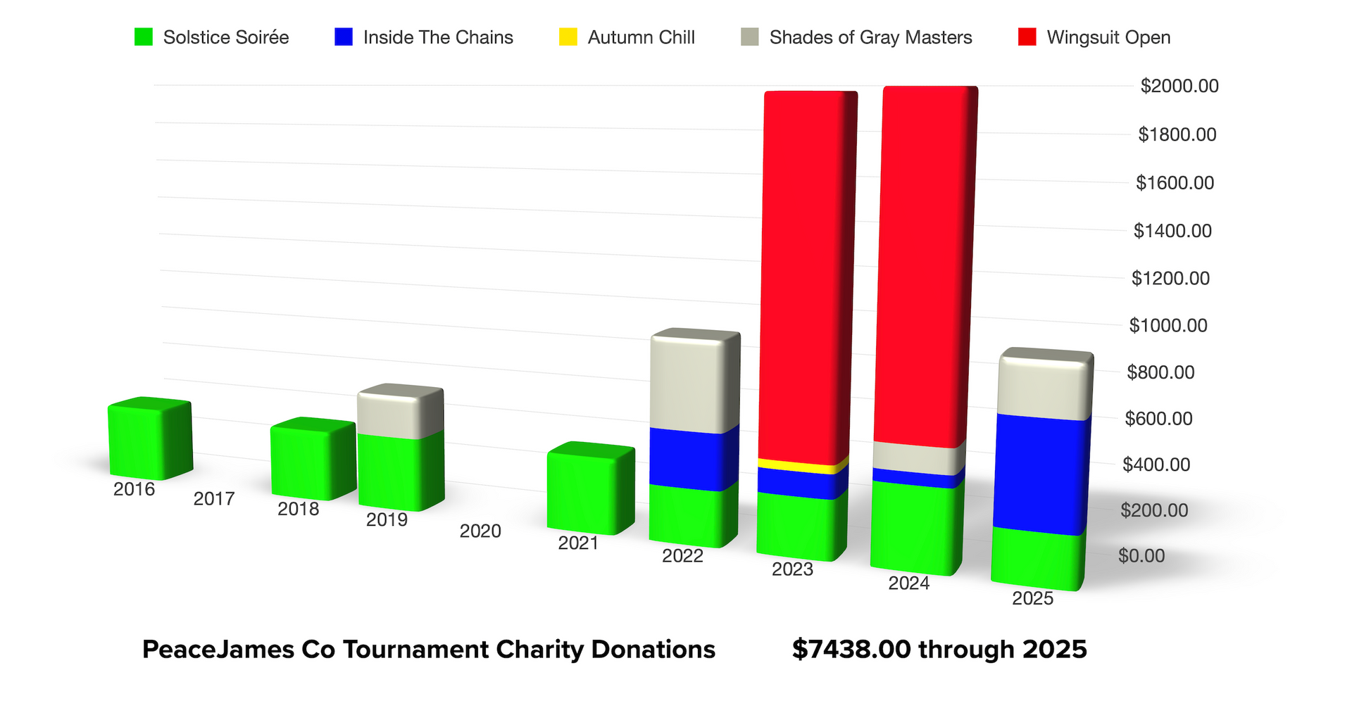 PeaceJames Co Tournament Charity Donations by year from 2016 through 2025