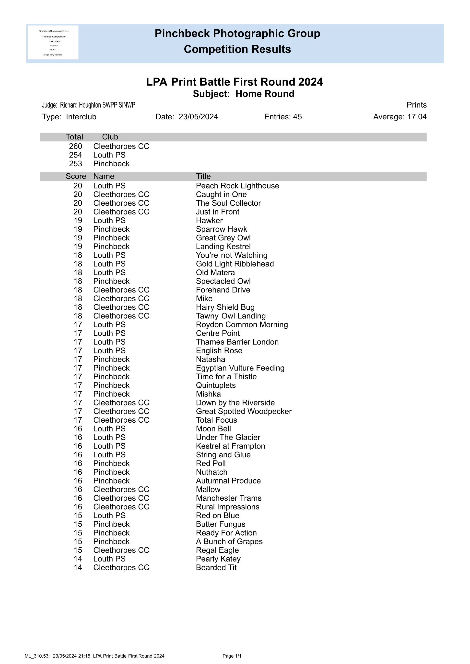 The competition results