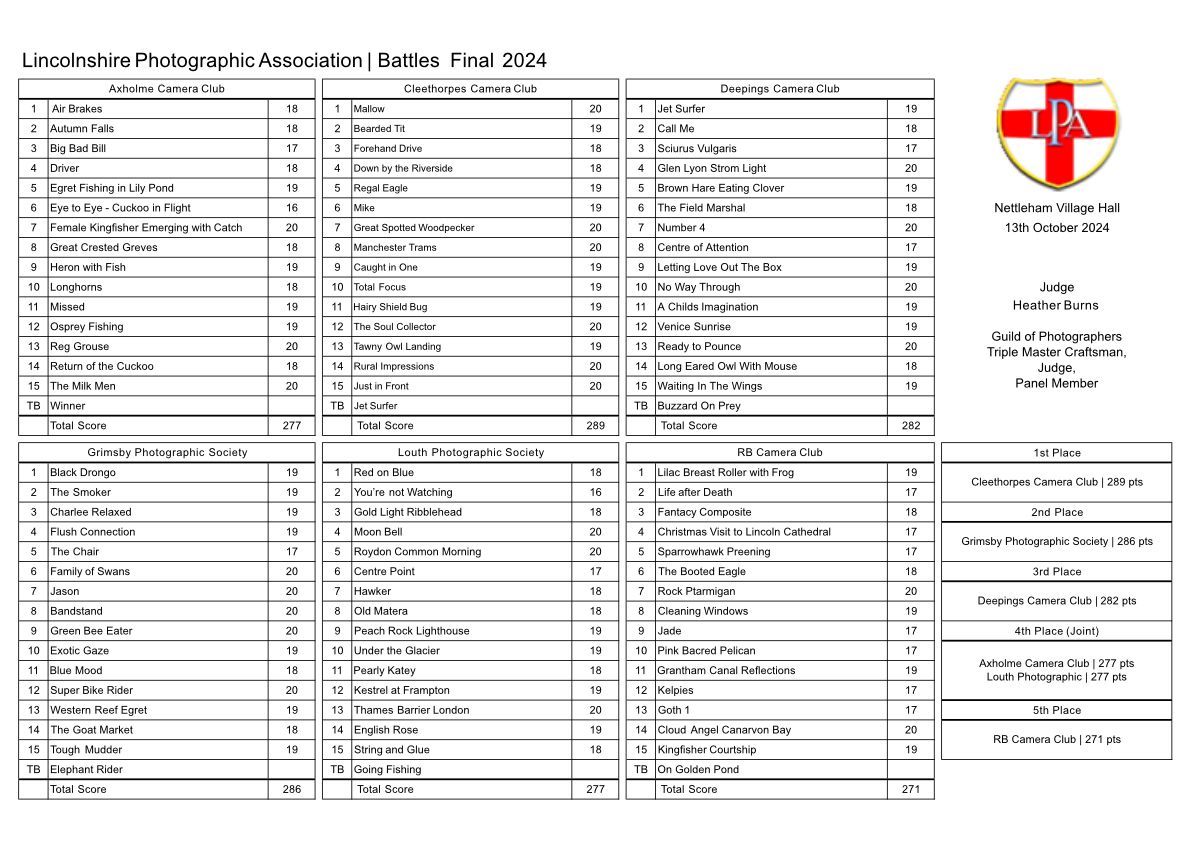 The final scoresheet from the LPA Battles 2024