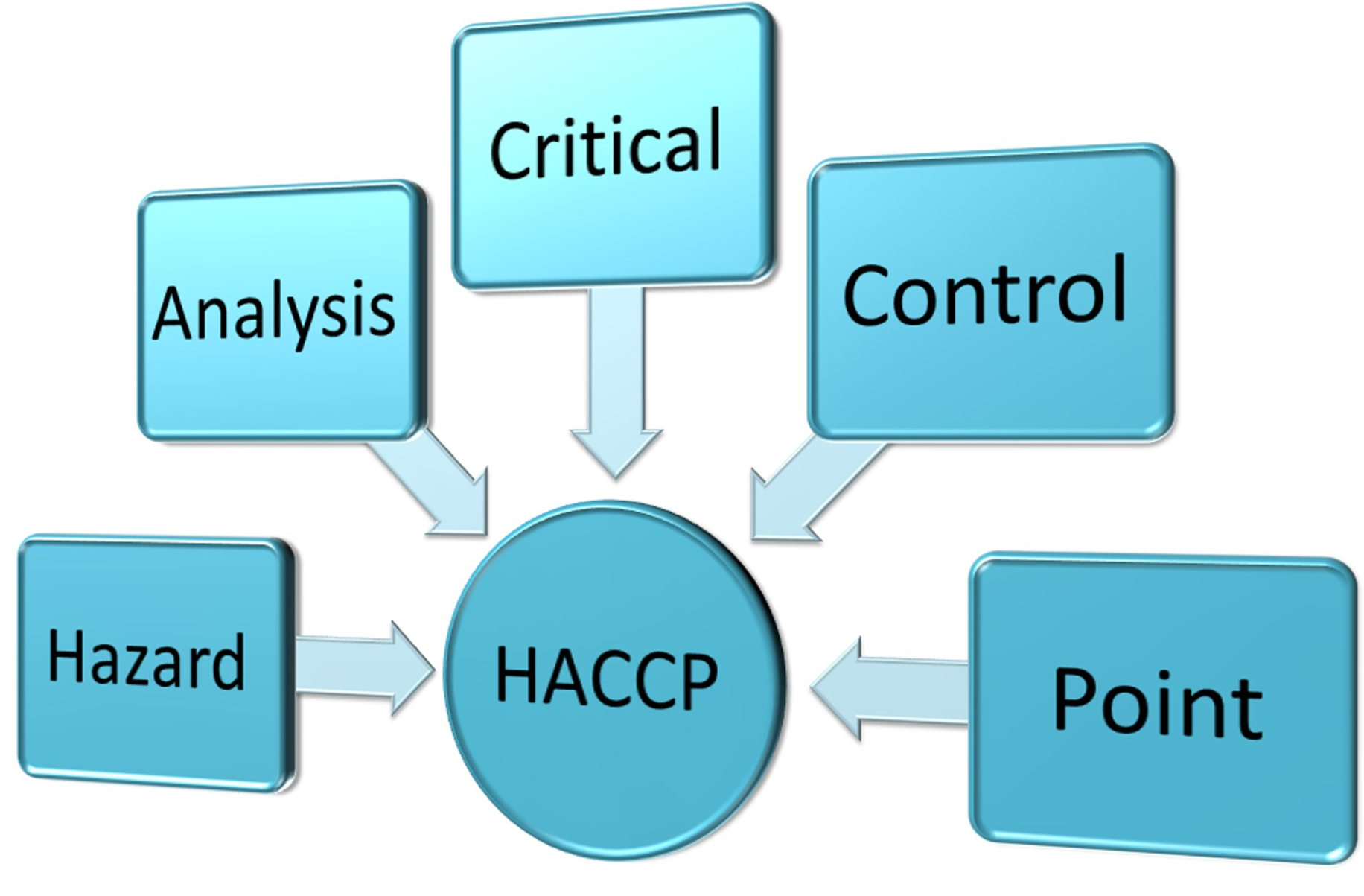 HACCP HACCP