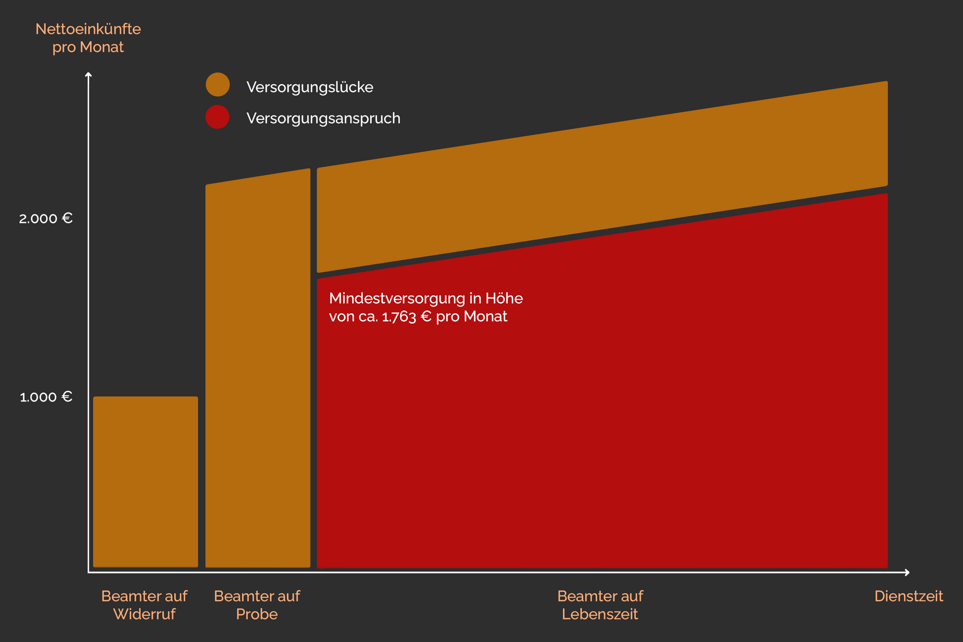 Versorgungsanspruch bei Dienstunfähigkeit Versorgungsanspruch bei Dienstunfähigkeit
