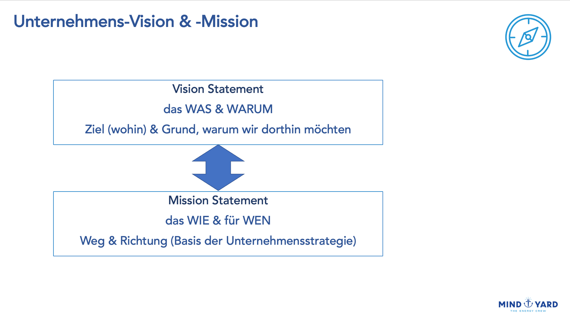 Das Verhältnis von Vision und Mission