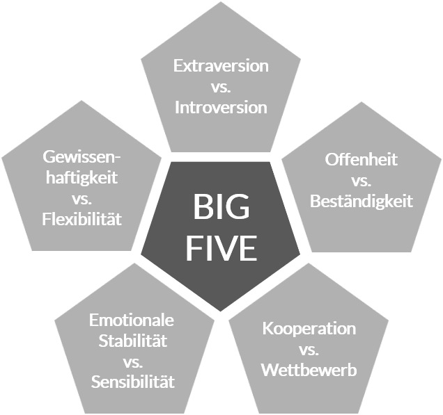Big Five Dimensionen Big Five