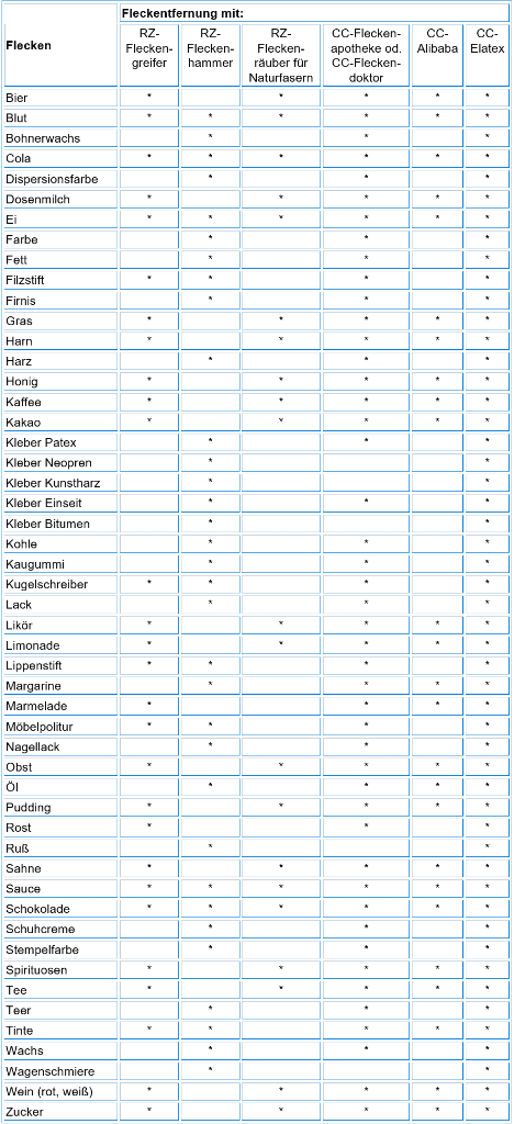 Reinigungsanleitungen für Teppichböden