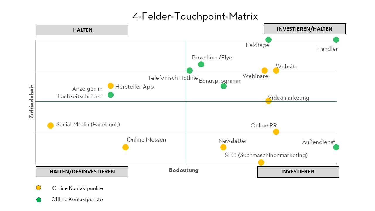 Eigene Darstellung Touchpoint Matrix Eigenwahrnehmung Touchpoint Matrix Grafik