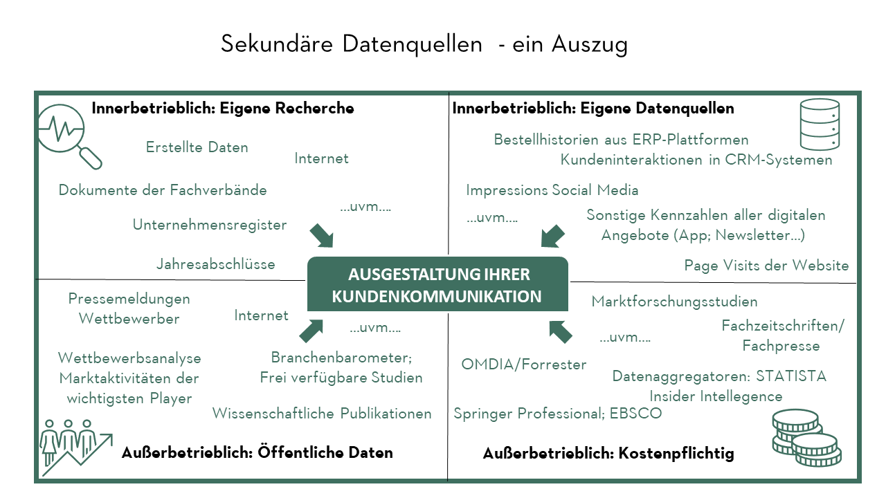 Sekundäre Datenquellen Grafische Darstellung von Datenbanken