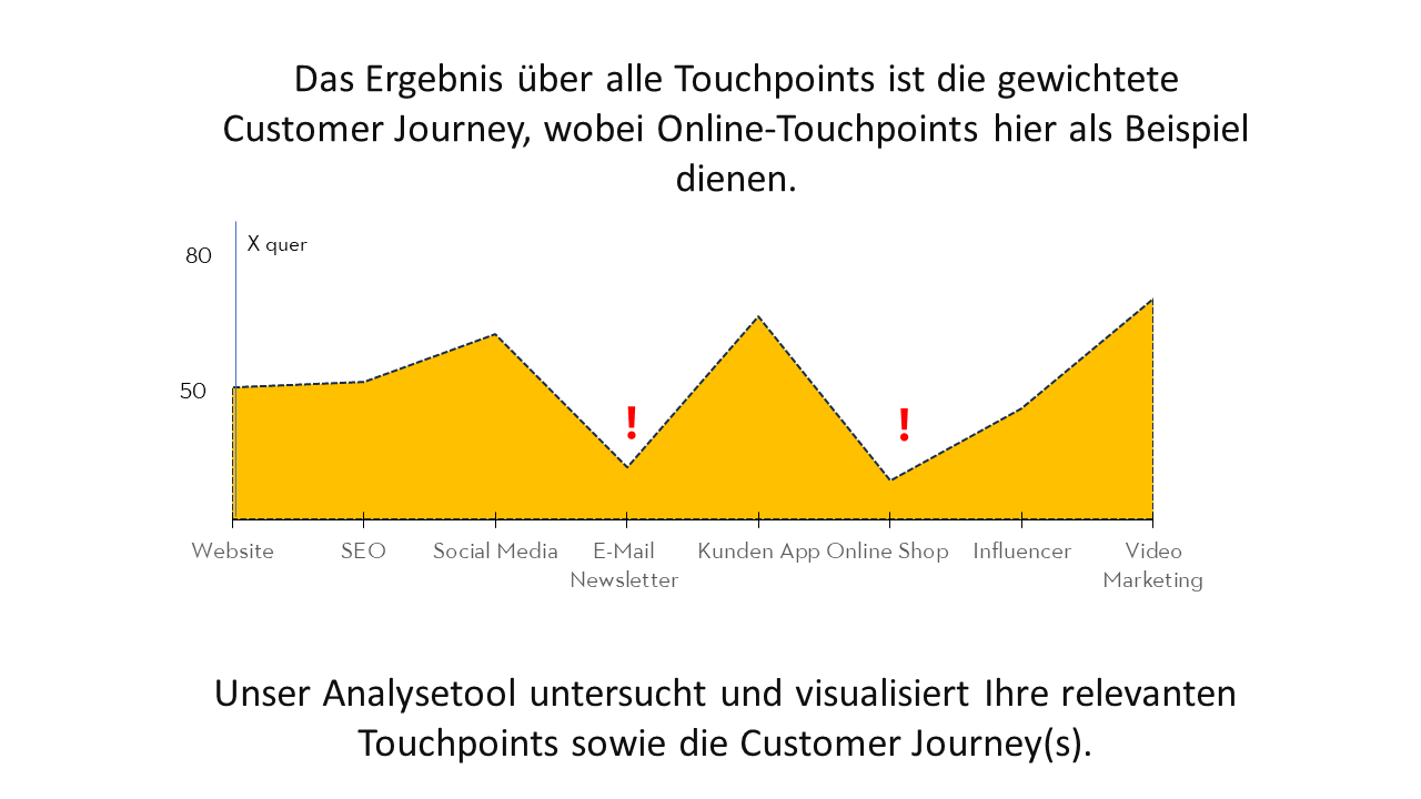 Analyse-Tool Customer Journey Analyse-Tool Customer Journey