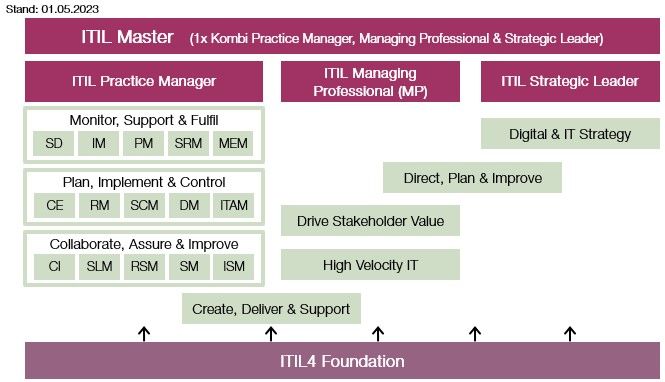 Ausbildungsschema ITIL 4