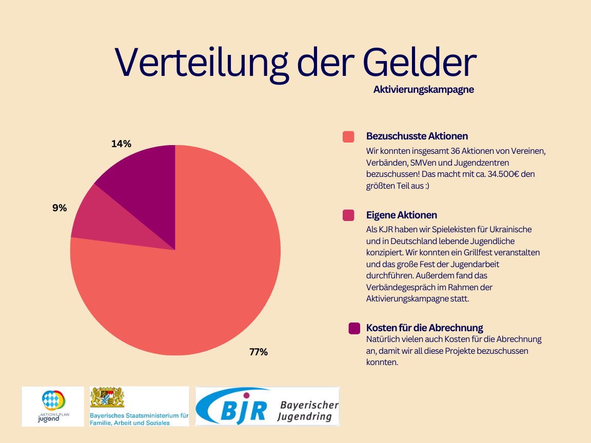 Verteilung der Gelder in der Aktivierungskampagne
