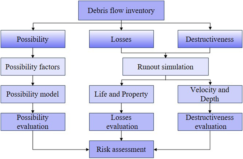 Space Debirs risk assesment