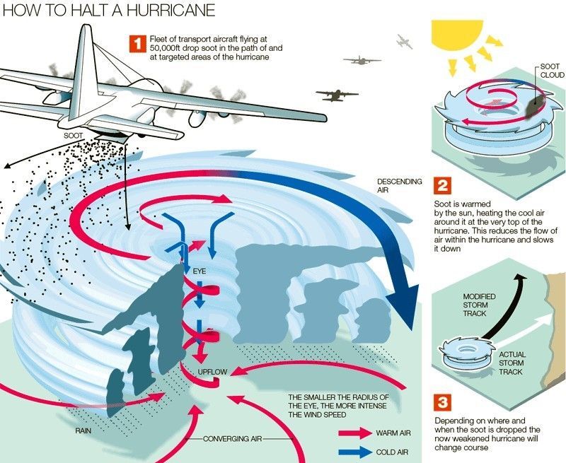 cloud seeding per il controllo di uragani