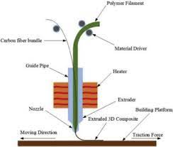 Carbon fibre reinforced PLA Composite