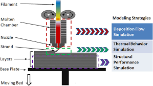 Infogram of Fused Disposition Modeling