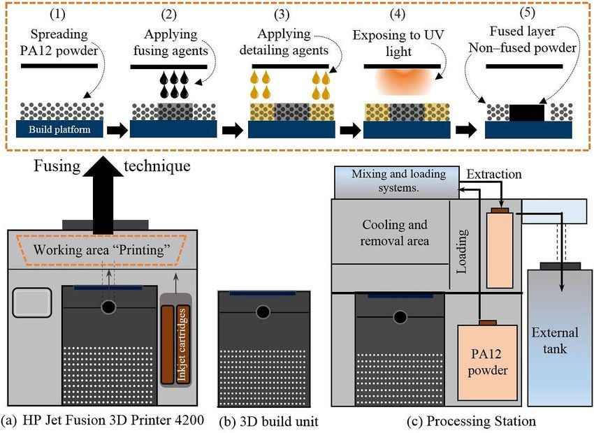 Multi Jet Fusion (MJF)