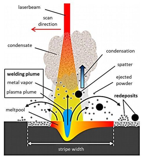 Laser Powder Bed Fusion (LPBF)