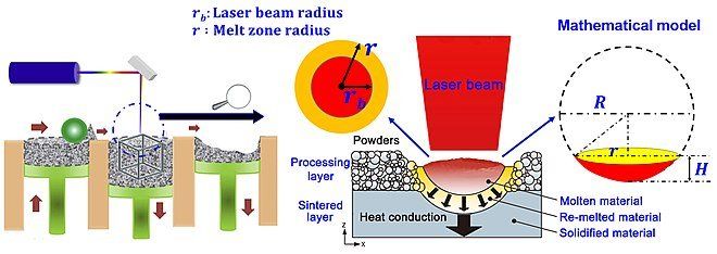Selective Laser Sinstering (SLS)