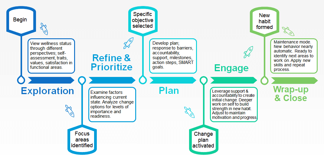 FIVE SEASONS HEALTH CHANGE PROCESS