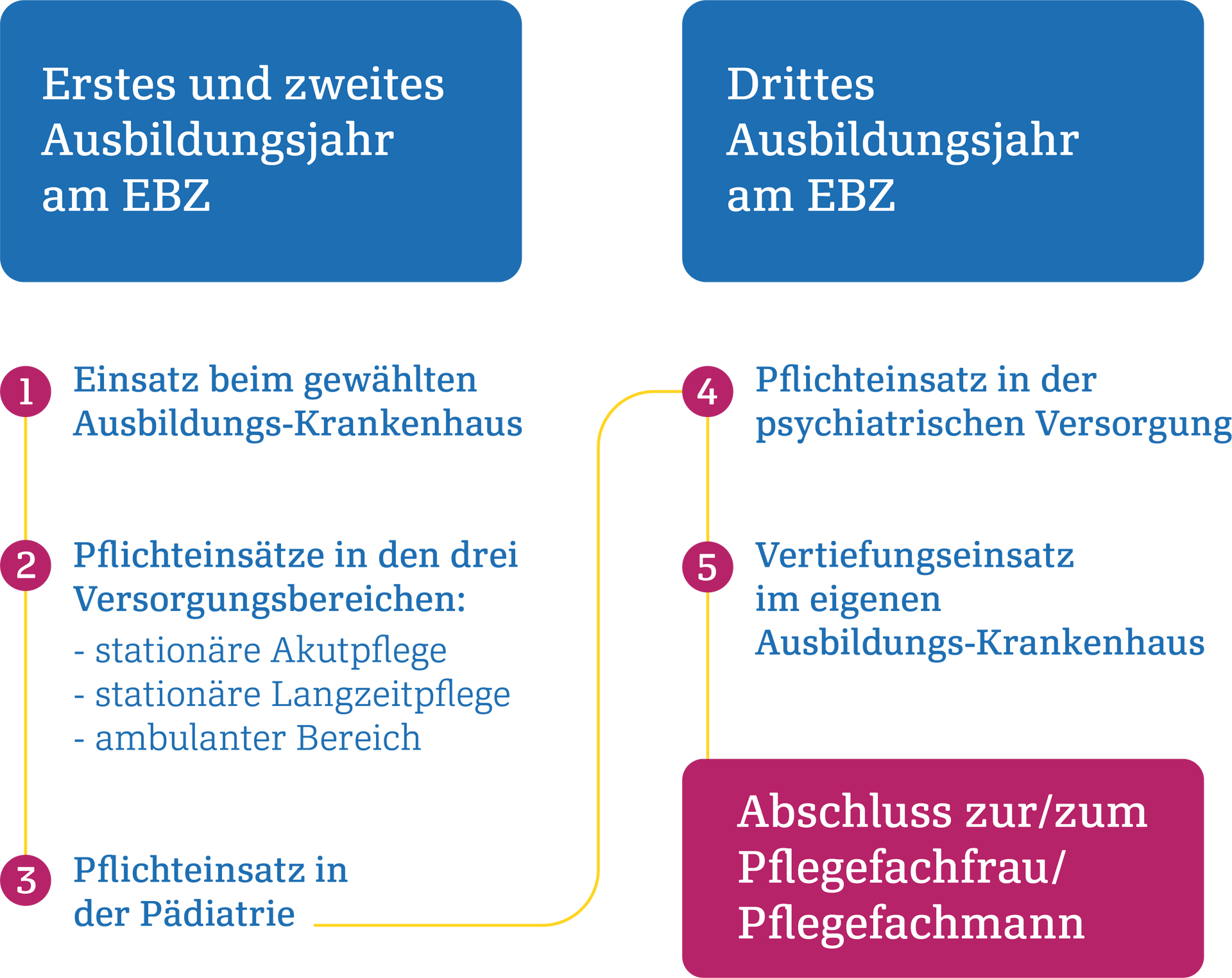 Schaubild Generalistische Pflegeausbildung am EBZ Schaubild Generalistische Pflegeausbildung am EBZ