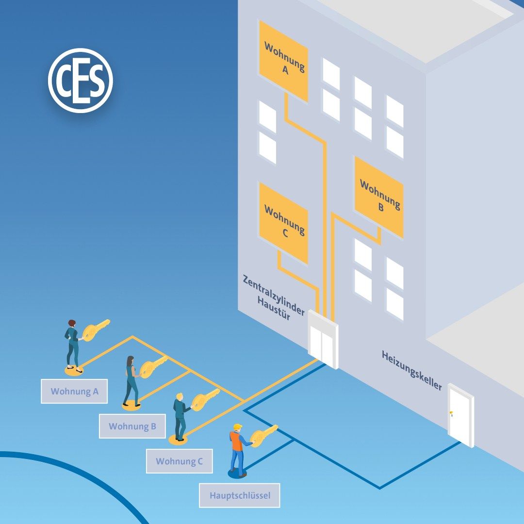 Wohnungsbau Schließanlage (Z)