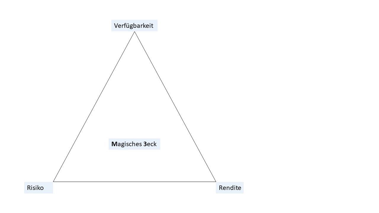Das Bild zeigt das magische Dreieck der Geldanlage im Kontext der wichtigsten Anlegerziele, Liquiditätssicherung und Kapitalerhalt