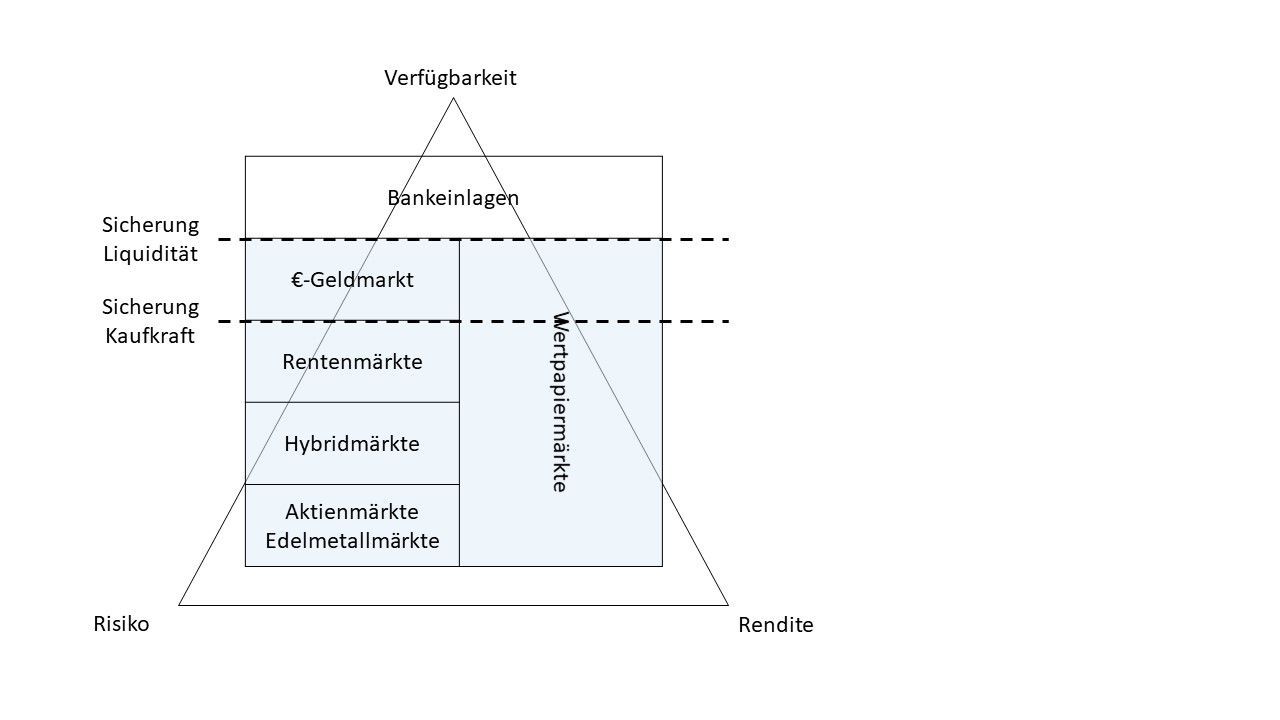 Das Bild zeigt das Magische Dreieck der Geldanlage im Kontext der wichtigsten Anlegerziele, Liquiditätssicherung und Kapitalerhalt. In das Dreieck werden die wesentlichen Anlagemärkte Bankeinlagen, Geldmarkt, Rentenmarkt, Aktienmarkt verortet.