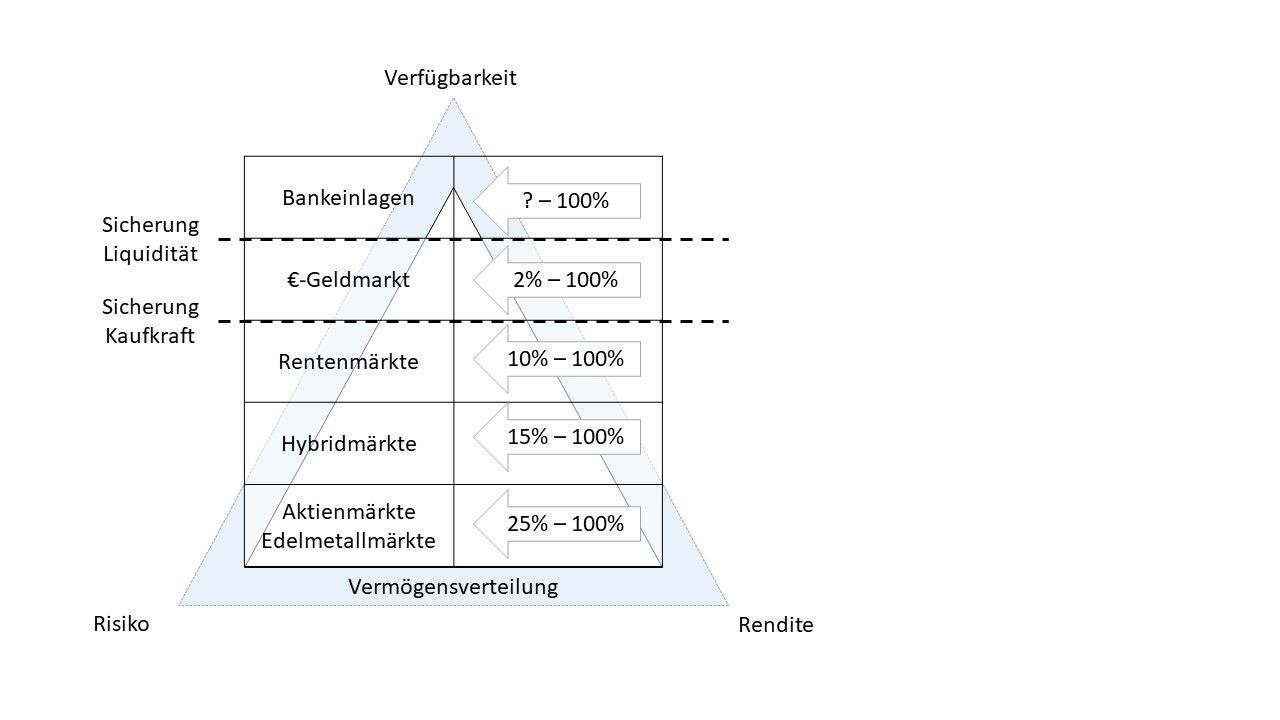 Das Bild zeigt das magische Dreieck der Geldanlage im Kontext der wichtigsten Anlegerziele, Liquidiätssicherung und Kapitalerhalt. Es verortet die wichtigsten Anlagemärkte Bankeinlagen, Geldmarkt, Rentenmarkt und Aktienmarkt in dem Dreieck. Zudem stellt es die Märkte in das Schwankungsverhältnis nach SRI.