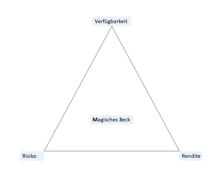Magisches Dreieck der Geldanlage