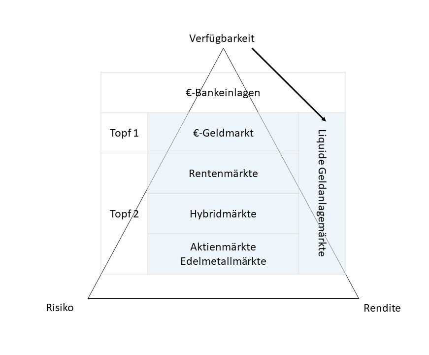 Magisches Dreieck der Geldanlage