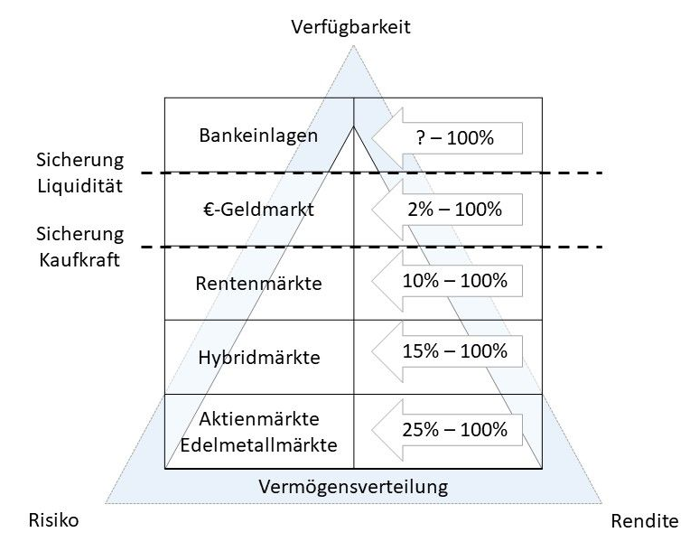 Magisches Dreieck der Geldanlage