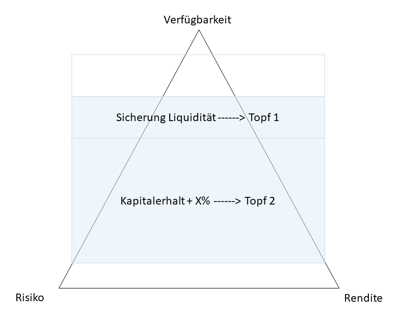 Magisches Dreieck der Geldanlage