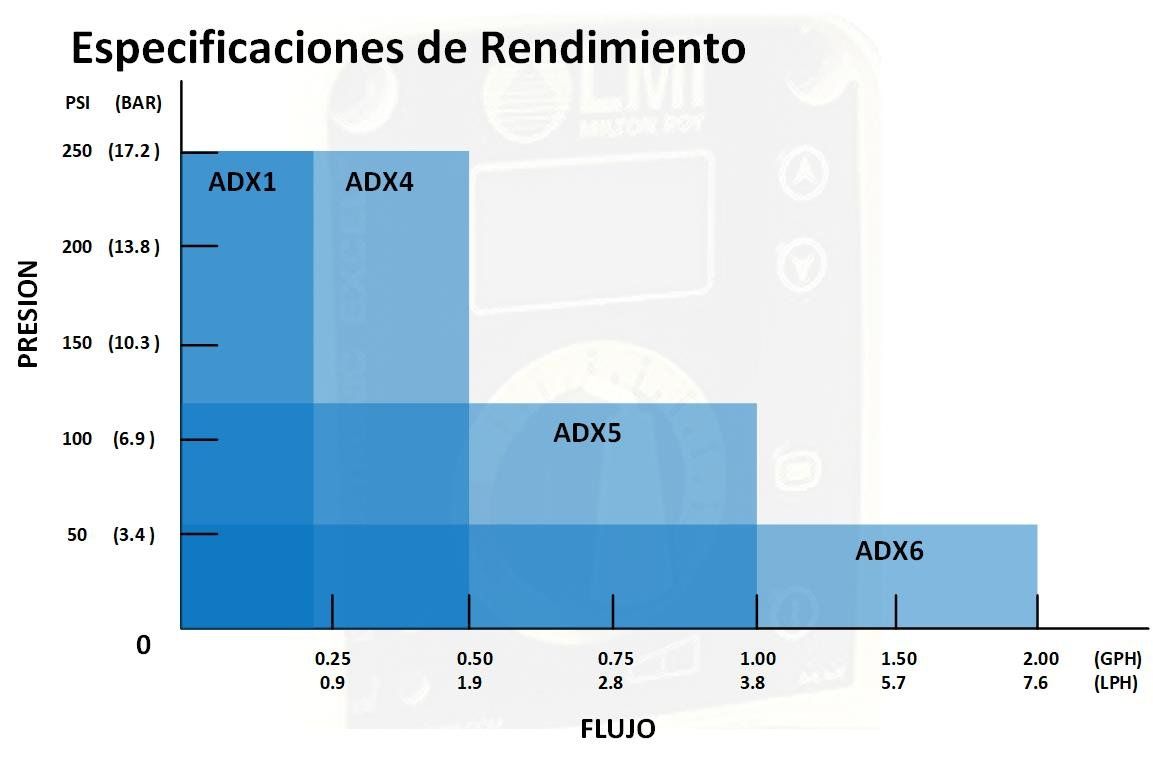 Bomba Dosificadora LMI AD Series Bomba Dosificadora LMI AD Series