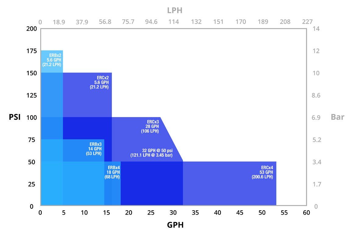 Bomba Dosificadora Milton Roy Proteus Series Bomba Dosificadora Milton Roy Proteus Series