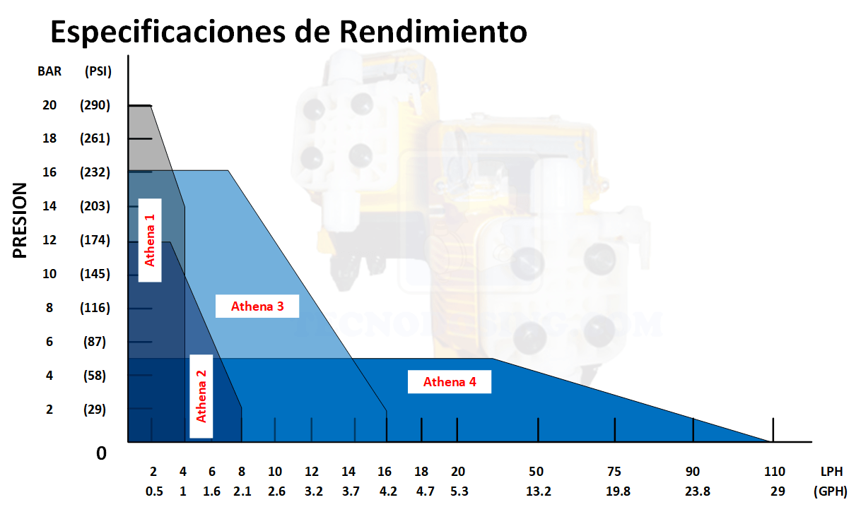 Bomba Dosificadora Injecta Athena Digital Bomba Dosificadora Injecta Athena Digital