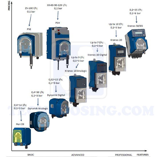 Bombas Peristalticas SEKO Bombas Peristalticas SEKO