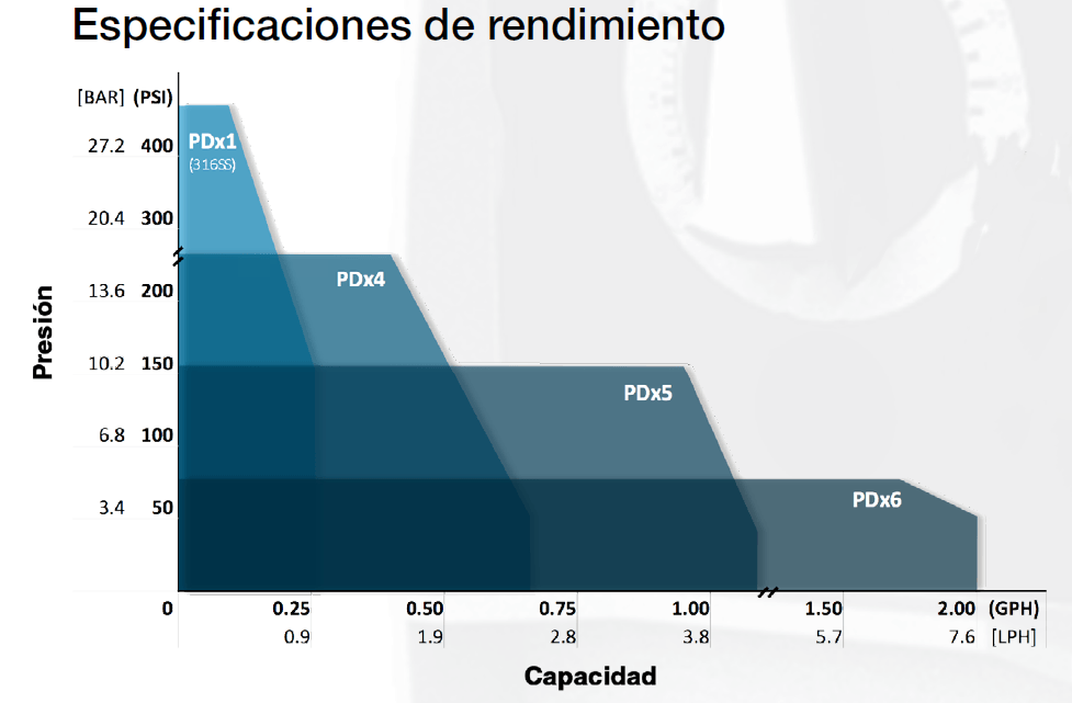 Bomba Dosificadora LMI PD Series Bomba Dosificadora LMI PD Series