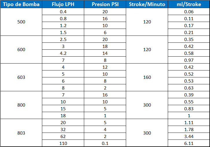 Bomba Dosificadora TEKNA Digital SEKO Bomba Dosificadora TEKNA Digital SEKO