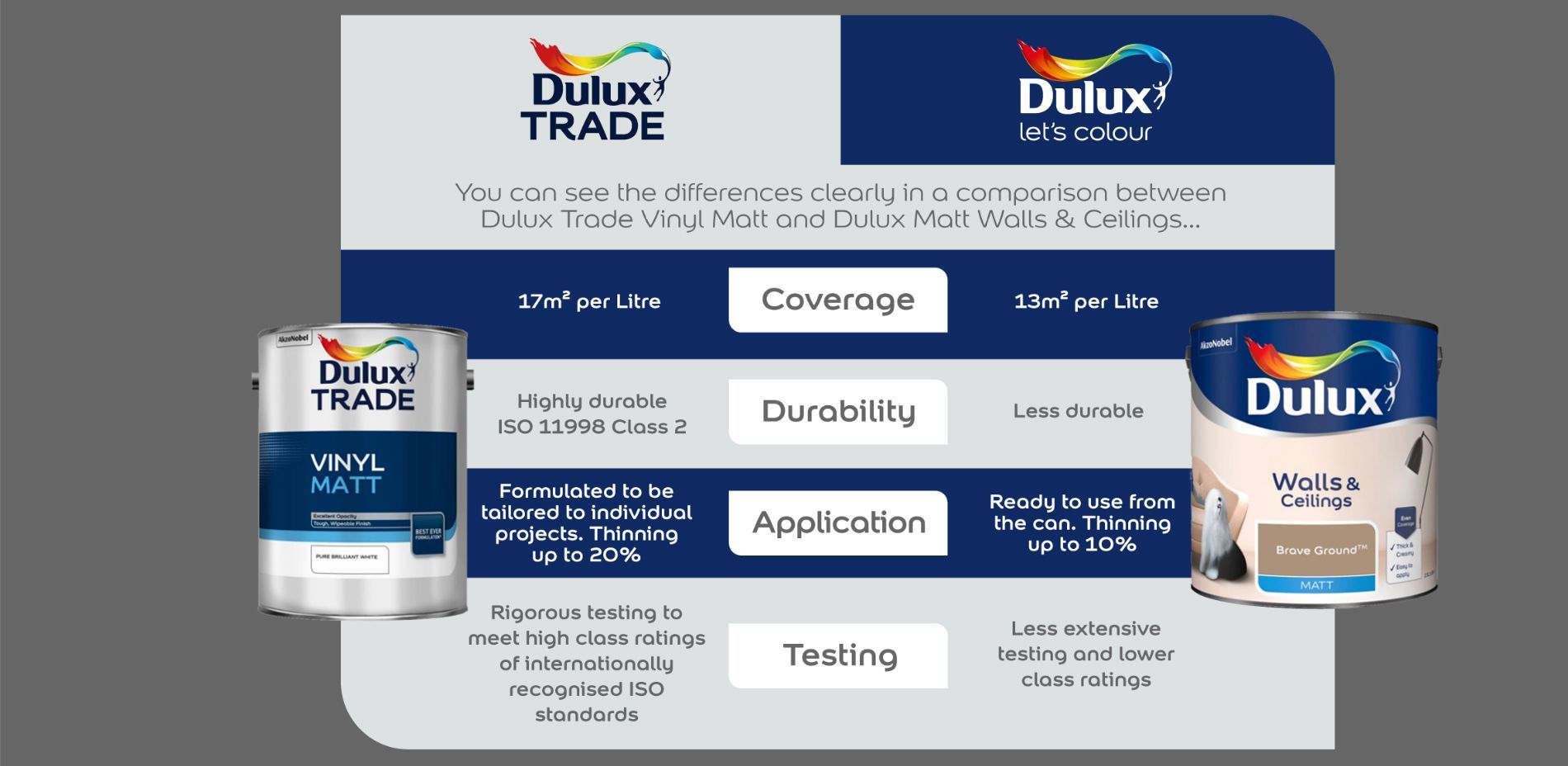 Dulux Retail vs Dulux Trade