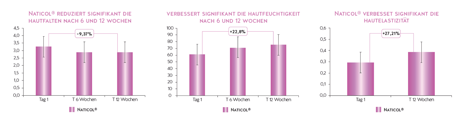 Grafik über Verbesserung der Hautfeuchtigkeit nach 6 und 12 Wochen
