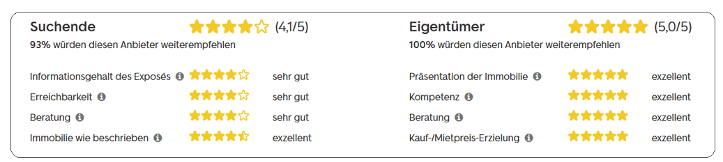 Bewertung Makler Karlsruhe excellent