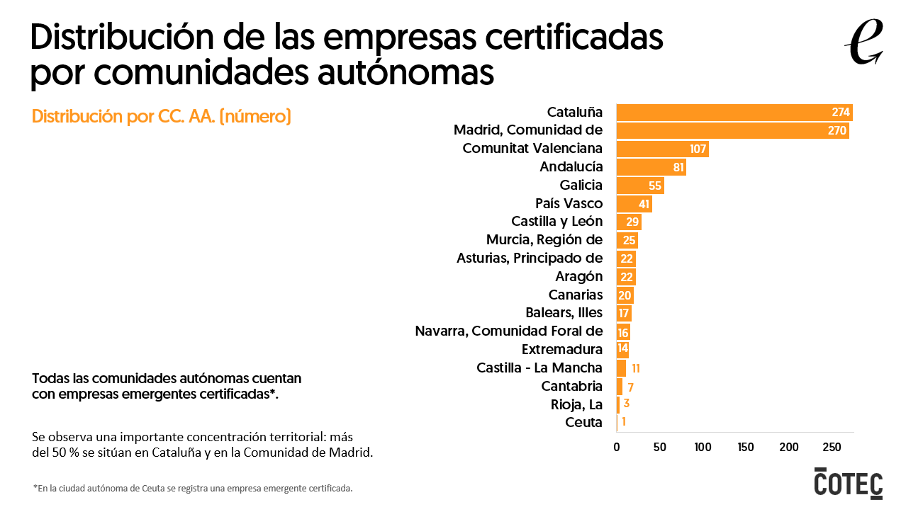 Primeras 1.000 Empresas Emergentes Certificadas por ENISA