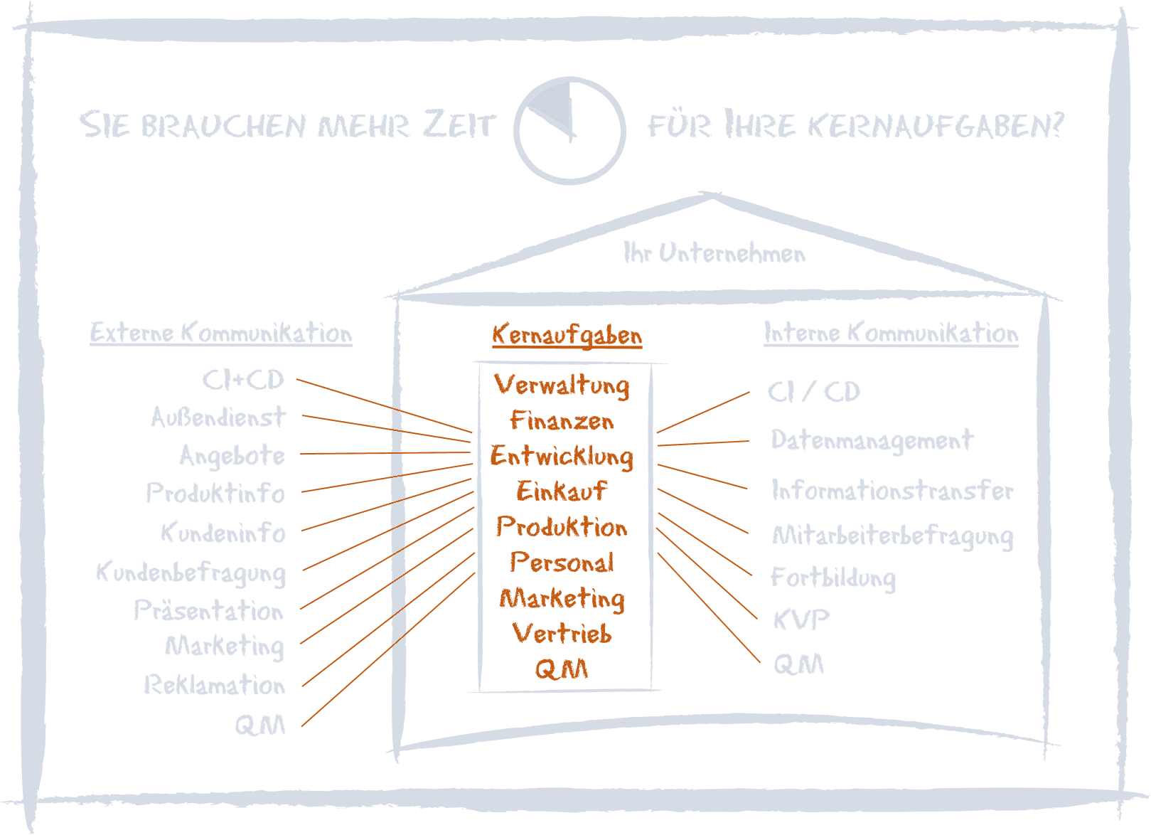 Grafik: Mehr Zeit für Kernaufgaben schaffen! Grafik: Mehr Zeit für Kernaufgaben schaffen!