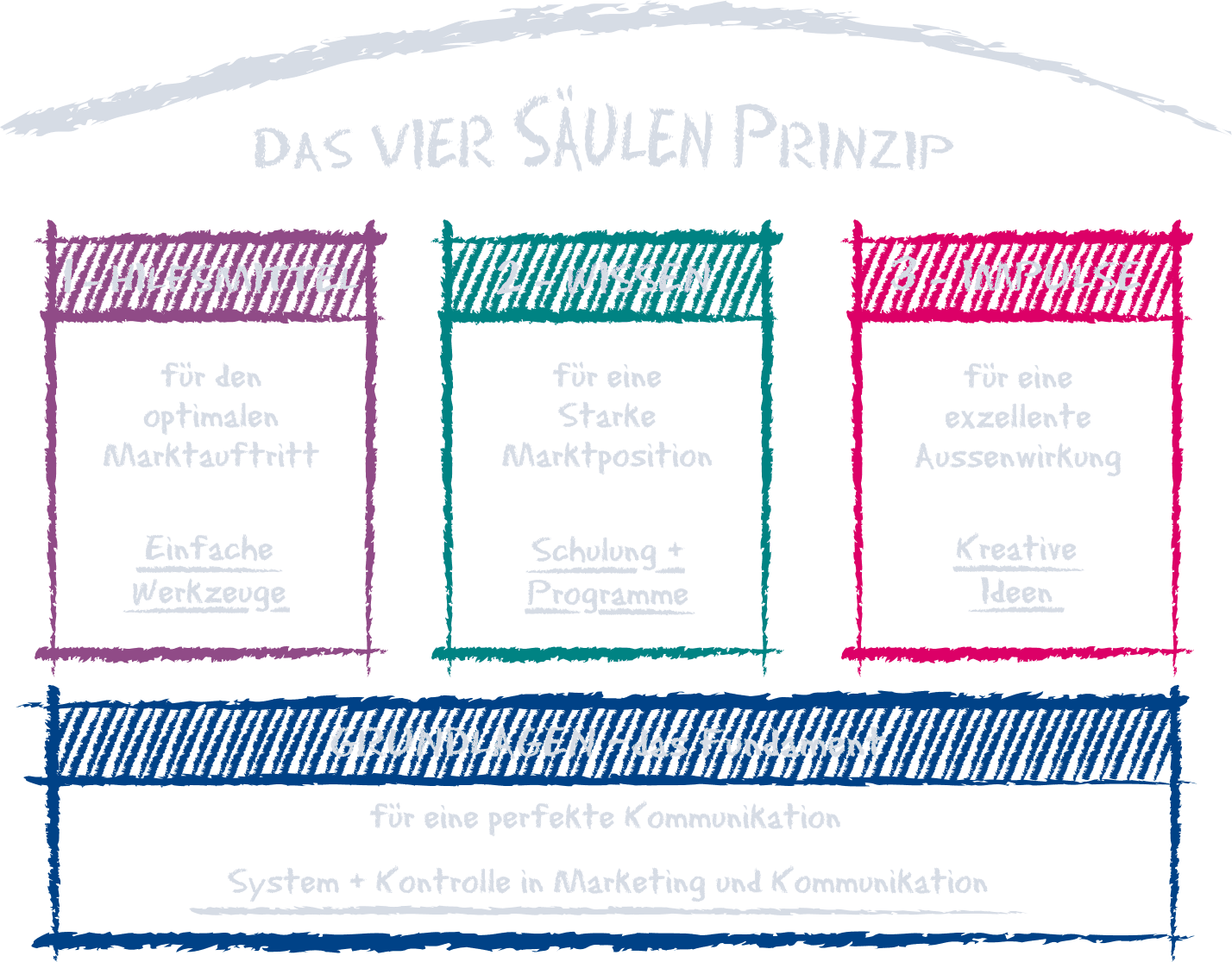 Grafik: Das Vier Säulen Prinzip! Grafik: Das Vier Säulen Prinzip!